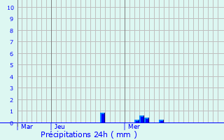 Graphique des précipitations prvues pour Herborn