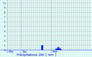 Graphique des précipitations prvues pour Altrier