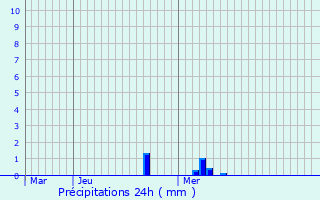 Graphique des précipitations prvues pour Eisenborn