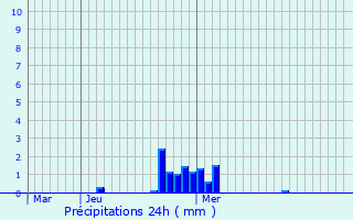 Graphique des précipitations prvues pour Mdrac