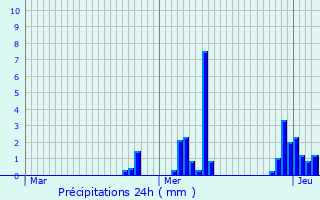 Graphique des précipitations prvues pour Bierbeek