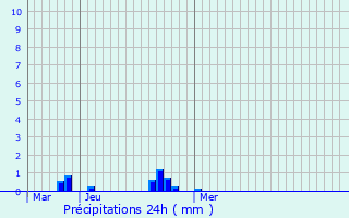 Graphique des précipitations prvues pour Merckeghem