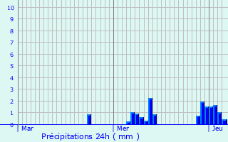 Graphique des précipitations prvues pour Sint-Katelijne-Waver