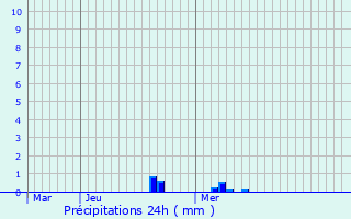 Graphique des précipitations prvues pour Dahlem