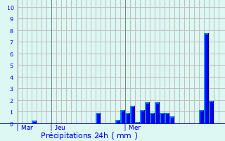Graphique des précipitations prvues pour Melun