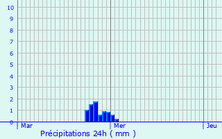 Graphique des précipitations prvues pour Lagney