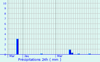 Graphique des précipitations prvues pour Saleignes