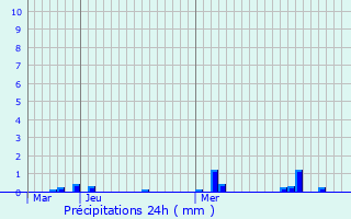 Graphique des précipitations prvues pour Crisolles
