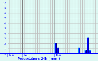 Graphique des précipitations prvues pour Liestal