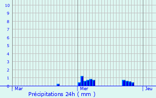 Graphique des précipitations prvues pour Maison Leh