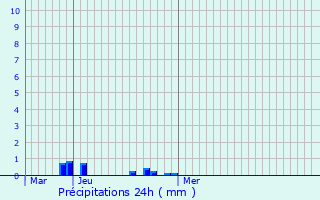 Graphique des précipitations prvues pour Berthen