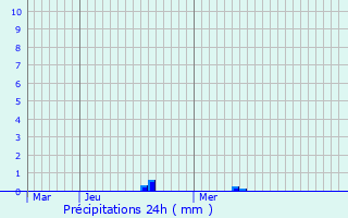 Graphique des précipitations prvues pour Hostert-ls-Folschette