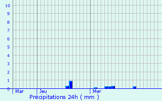 Graphique des précipitations prvues pour Bilsdorf