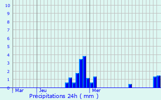 Graphique des précipitations prvues pour Bulson