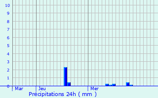 Graphique des précipitations prvues pour Doncols