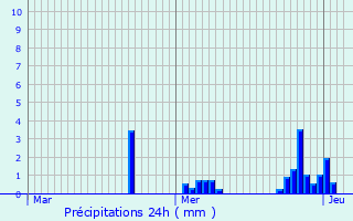 Graphique des précipitations prvues pour Binsfeld