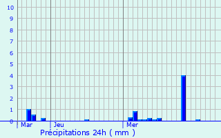 Graphique des précipitations prvues pour Pronleroy