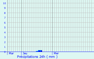 Graphique des précipitations prvues pour Florent-en-Argonne