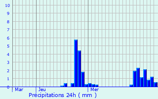 Graphique des précipitations prvues pour Valhey