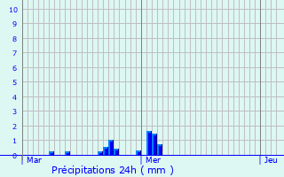 Graphique des précipitations prvues pour Saint-Pierre-ls-Bitry