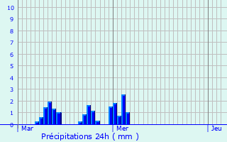 Graphique des précipitations prvues pour Audignies