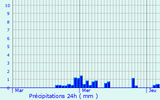 Graphique des précipitations prvues pour Masevaux