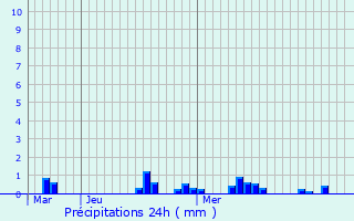 Graphique des précipitations prvues pour Le Pr-Saint-Gervais