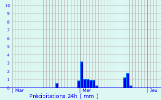 Graphique des précipitations prvues pour Flaxweiler