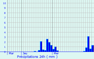 Graphique des précipitations prvues pour Xivry-Circourt
