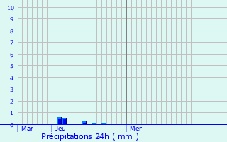 Graphique des précipitations prvues pour Mas-Grenier