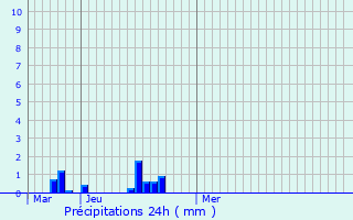Graphique des précipitations prvues pour Marquise
