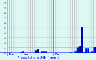 Graphique des précipitations prvues pour Les Saisies