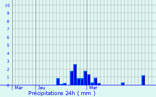 Graphique des précipitations prvues pour Bain-de-Bretagne