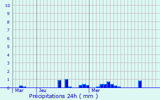 Graphique des précipitations prvues pour Jouars-Pontchartrain