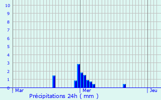 Graphique des précipitations prvues pour Roeser