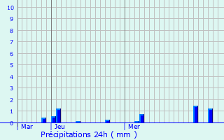 Graphique des précipitations prvues pour Grandlup-et-Fay