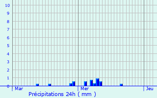 Graphique des précipitations prvues pour Ospern