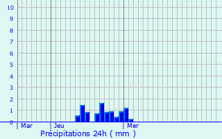 Graphique des précipitations prvues pour Saint-Av