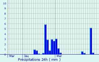 Graphique des précipitations prvues pour Muntzenheim