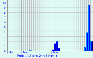 Graphique des précipitations prvues pour Colpach-Haut