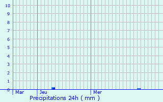 Graphique des précipitations prvues pour Acy-en-Multien