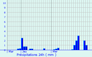 Graphique des précipitations prvues pour Sains-Richaumont
