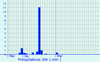 Graphique des précipitations prvues pour Brunmont