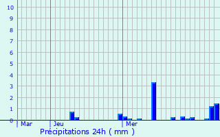 Graphique des précipitations prvues pour Herborn