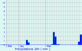 Graphique des précipitations prvues pour Halen