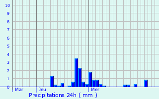 Graphique des précipitations prvues pour La Guerche-de-Bretagne