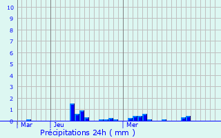 Graphique des précipitations prvues pour Mlicourt