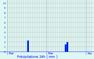 Graphique des précipitations prvues pour Selles-sur-Cher