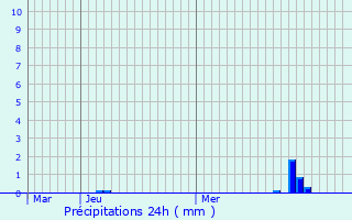 Graphique des précipitations prvues pour Kientzheim