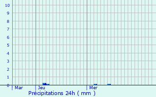 Graphique des précipitations prvues pour Balen